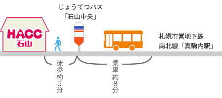 「真駒内駅」からバスと徒歩で15分くらいです